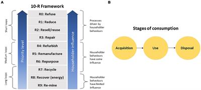 Putting people at the centre of the circle: an agenda for behavioural research on the circular economy